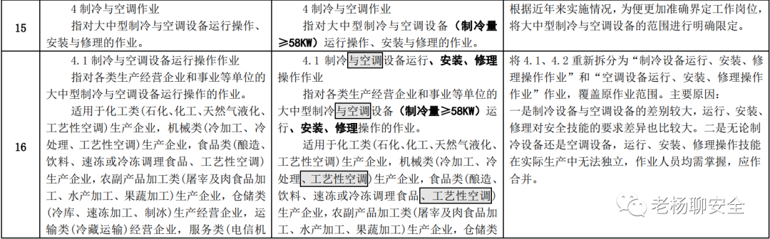 删除防爆电气作业，高压电工可从事低压电工作业…《特种作业目录》公开征求意见！插图22