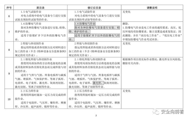 征求！有限空间、应急救援作业列入特种作业目录插图4