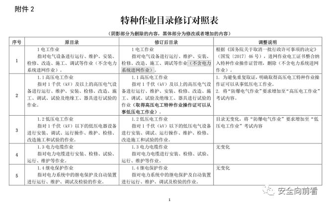 征求！有限空间、应急救援作业列入特种作业目录插图2