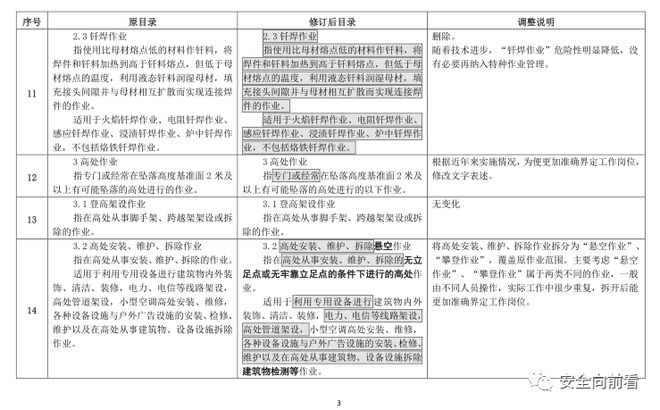 征求！有限空间、应急救援作业列入特种作业目录插图6