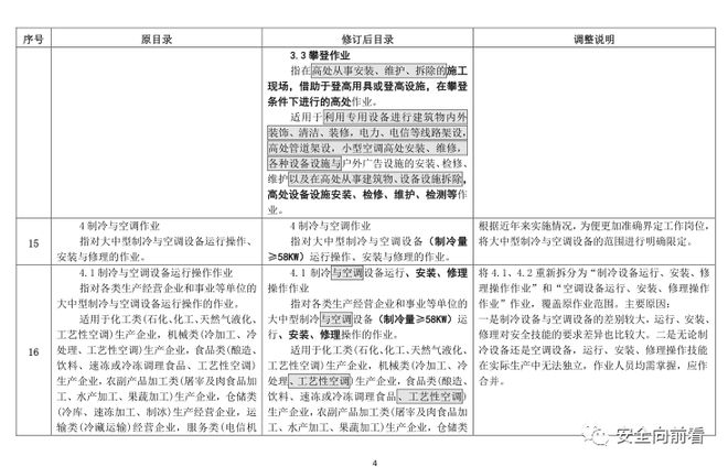 征求！有限空间、应急救援作业列入特种作业目录插图8