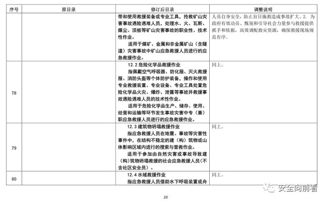 征求！有限空间、应急救援作业列入特种作业目录插图40